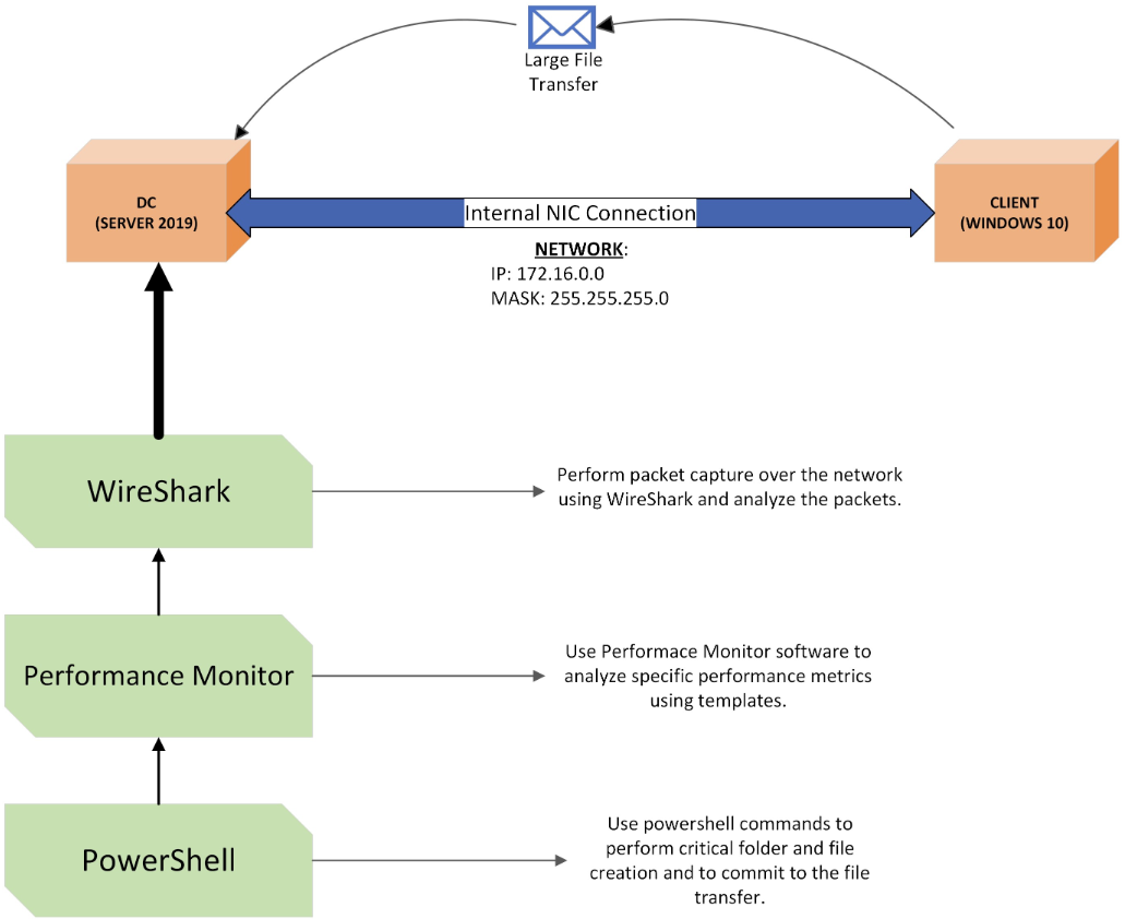 Network Performance and Sniffing