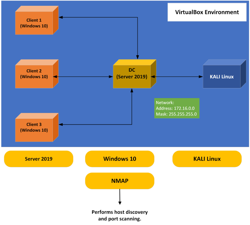 Host Discovery and Port Scanning